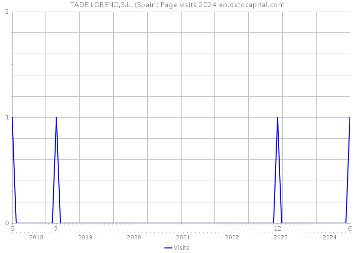 TADE LORENO,S.L. (Spain) Page visits 2024 