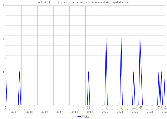 ATLAPA S.L. (Spain) Page visits 2024 