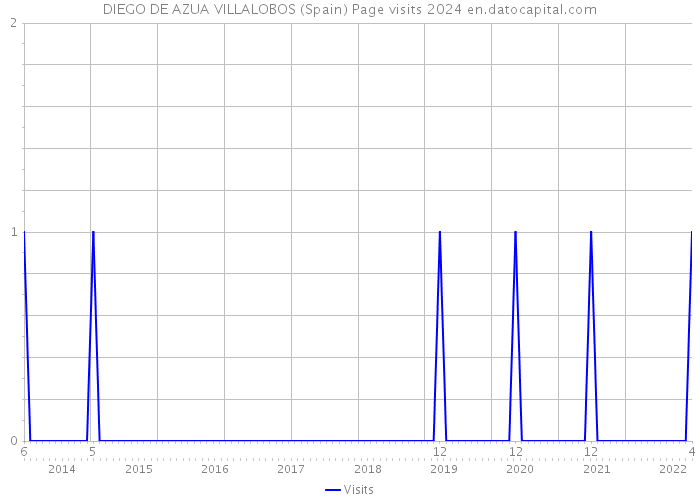 DIEGO DE AZUA VILLALOBOS (Spain) Page visits 2024 