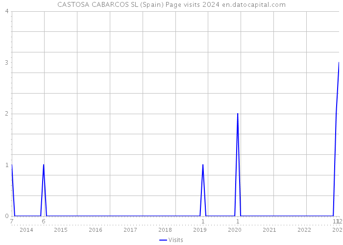 CASTOSA CABARCOS SL (Spain) Page visits 2024 