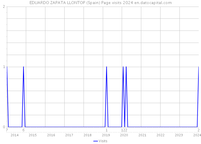 EDUARDO ZAPATA LLONTOP (Spain) Page visits 2024 