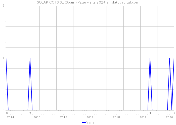 SOLAR COTS SL (Spain) Page visits 2024 