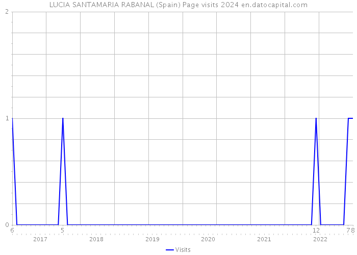 LUCIA SANTAMARIA RABANAL (Spain) Page visits 2024 