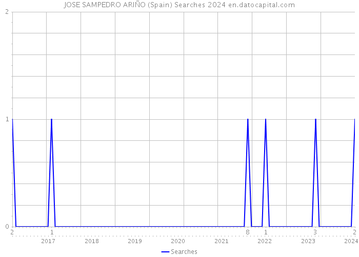 JOSE SAMPEDRO ARIÑO (Spain) Searches 2024 