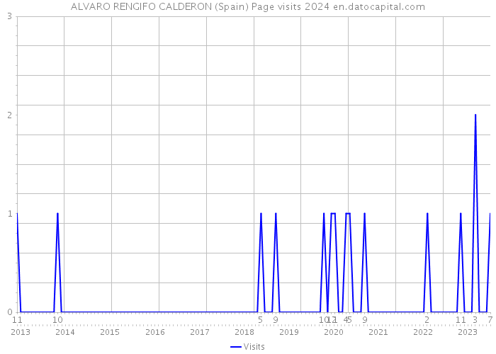 ALVARO RENGIFO CALDERON (Spain) Page visits 2024 