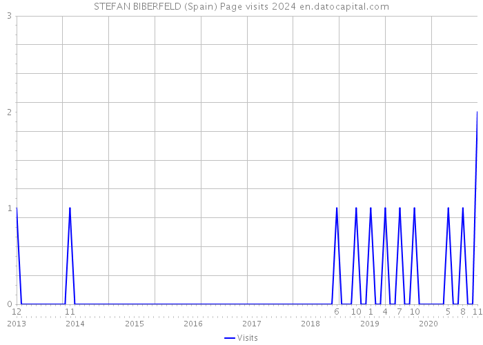 STEFAN BIBERFELD (Spain) Page visits 2024 
