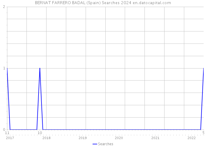 BERNAT FARRERO BADAL (Spain) Searches 2024 