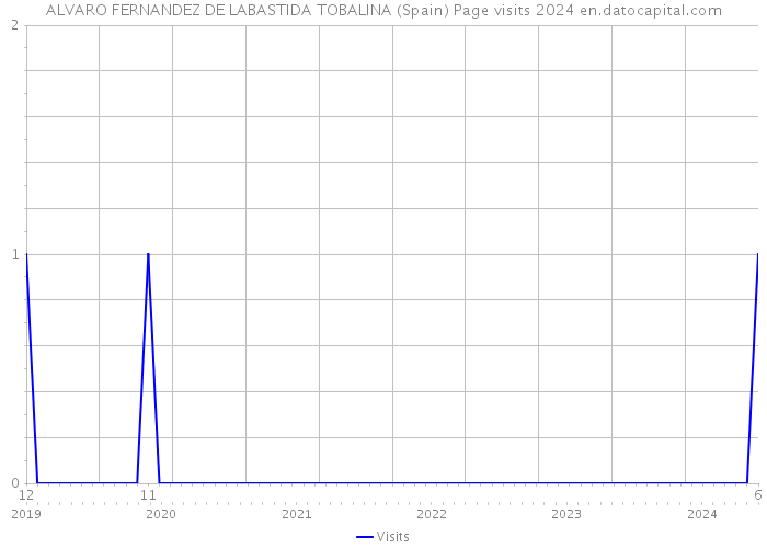 ALVARO FERNANDEZ DE LABASTIDA TOBALINA (Spain) Page visits 2024 