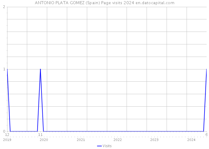 ANTONIO PLATA GOMEZ (Spain) Page visits 2024 