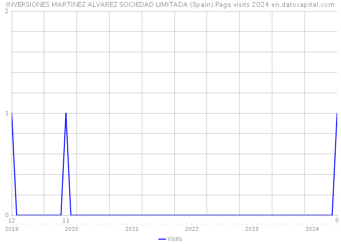 INVERSIONES MARTINEZ ALVAREZ SOCIEDAD LIMITADA (Spain) Page visits 2024 