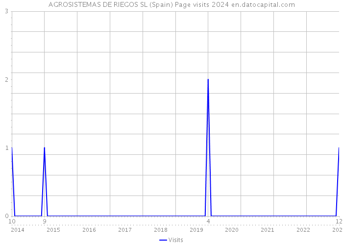 AGROSISTEMAS DE RIEGOS SL (Spain) Page visits 2024 