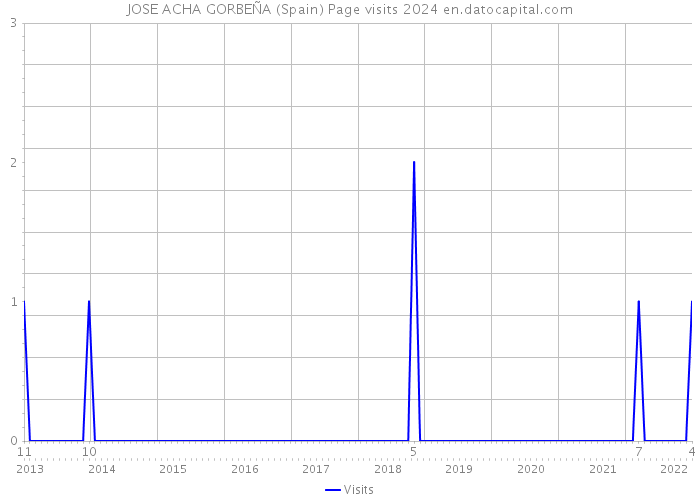 JOSE ACHA GORBEÑA (Spain) Page visits 2024 