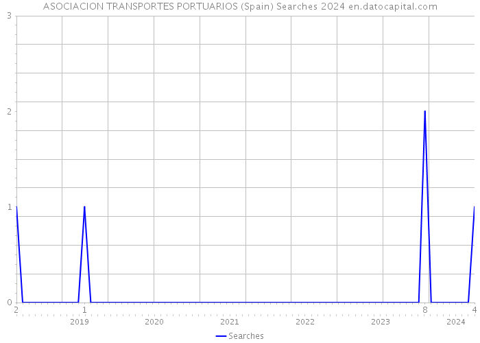 ASOCIACION TRANSPORTES PORTUARIOS (Spain) Searches 2024 