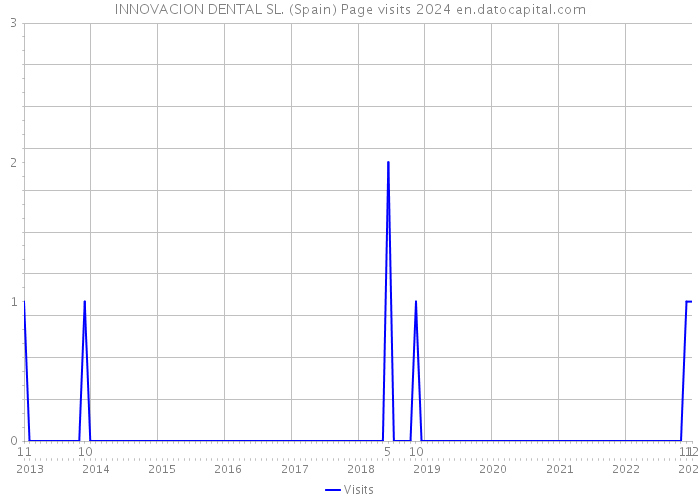 INNOVACION DENTAL SL. (Spain) Page visits 2024 