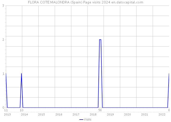 FLORA COTE MALONDRA (Spain) Page visits 2024 