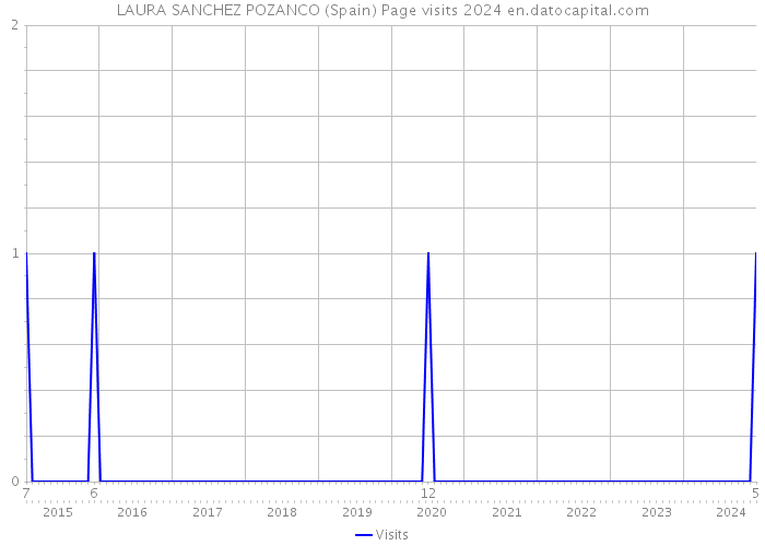 LAURA SANCHEZ POZANCO (Spain) Page visits 2024 