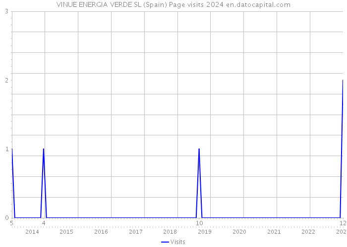 VINUE ENERGIA VERDE SL (Spain) Page visits 2024 
