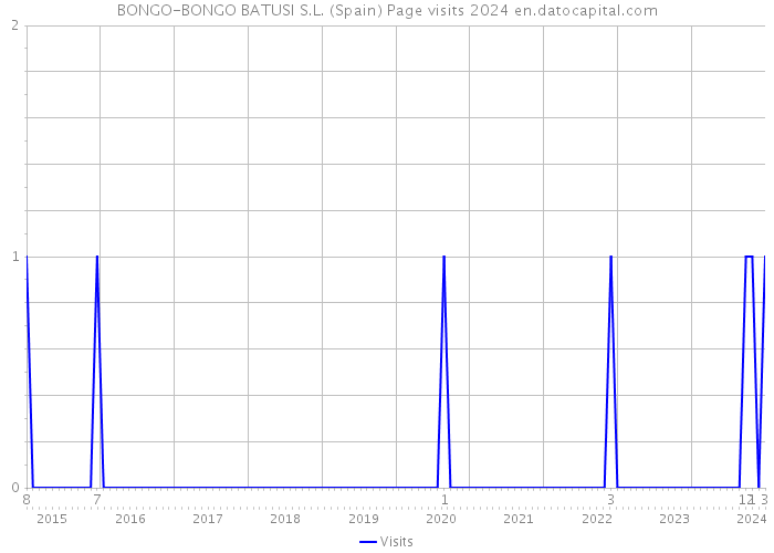 BONGO-BONGO BATUSI S.L. (Spain) Page visits 2024 