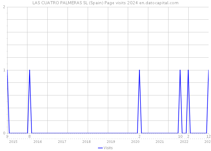 LAS CUATRO PALMERAS SL (Spain) Page visits 2024 