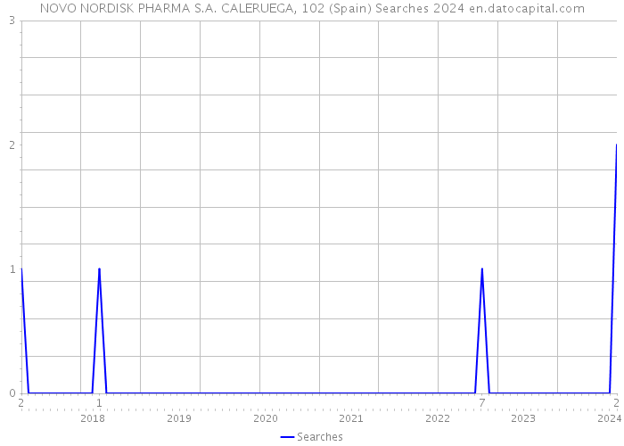 NOVO NORDISK PHARMA S.A. CALERUEGA, 102 (Spain) Searches 2024 