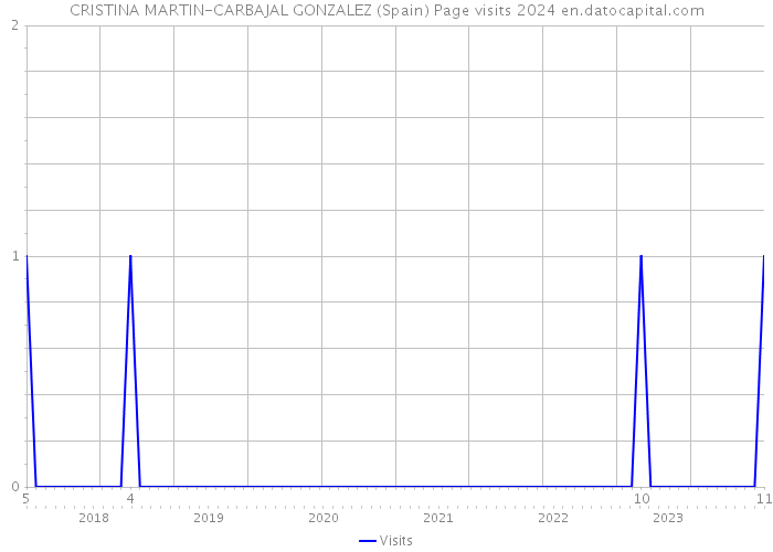 CRISTINA MARTIN-CARBAJAL GONZALEZ (Spain) Page visits 2024 