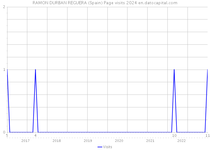 RAMON DURBAN REGUERA (Spain) Page visits 2024 