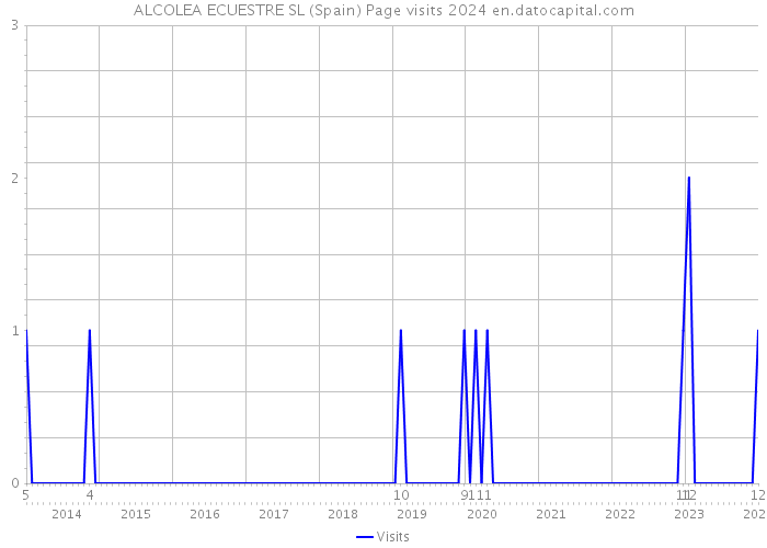 ALCOLEA ECUESTRE SL (Spain) Page visits 2024 