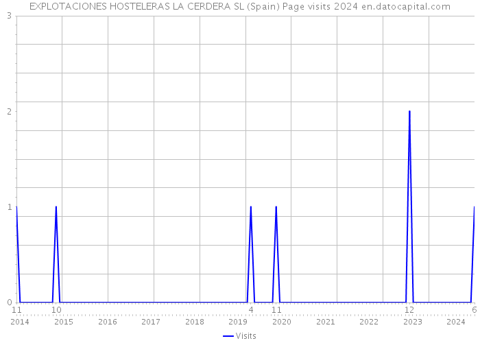 EXPLOTACIONES HOSTELERAS LA CERDERA SL (Spain) Page visits 2024 