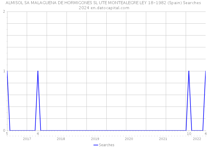 ALMISOL SA MALAGUENA DE HORMIGONES SL UTE MONTEALEGRE LEY 18-1982 (Spain) Searches 2024 