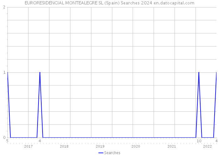 EURORESIDENCIAL MONTEALEGRE SL (Spain) Searches 2024 