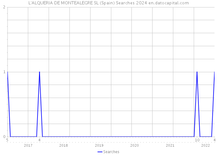 L'ALQUERIA DE MONTEALEGRE SL (Spain) Searches 2024 