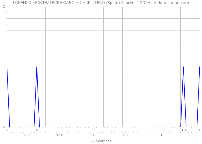 LORENZO MONTEALEGRE GARCIA CARPINTERO (Spain) Searches 2024 