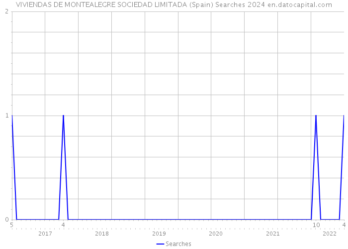 VIVIENDAS DE MONTEALEGRE SOCIEDAD LIMITADA (Spain) Searches 2024 