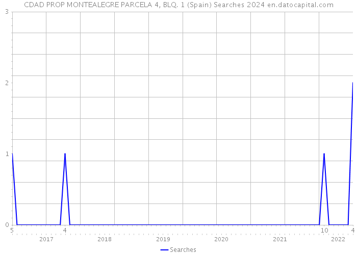 CDAD PROP MONTEALEGRE PARCELA 4, BLQ. 1 (Spain) Searches 2024 