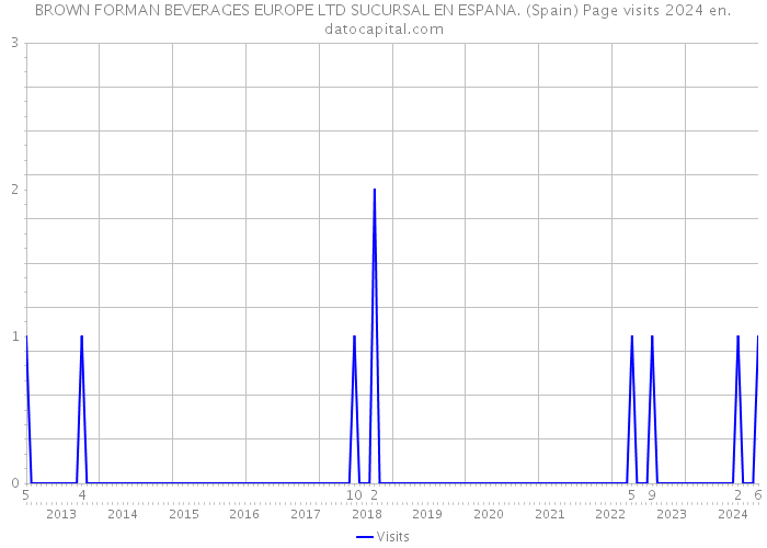 BROWN FORMAN BEVERAGES EUROPE LTD SUCURSAL EN ESPANA. (Spain) Page visits 2024 