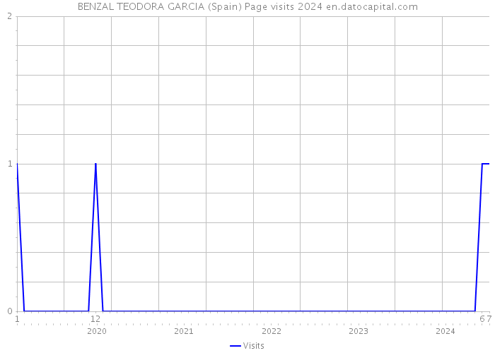 BENZAL TEODORA GARCIA (Spain) Page visits 2024 