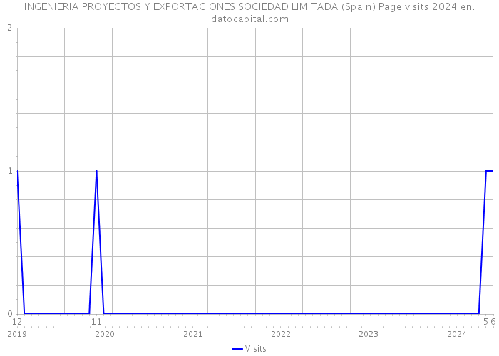 INGENIERIA PROYECTOS Y EXPORTACIONES SOCIEDAD LIMITADA (Spain) Page visits 2024 