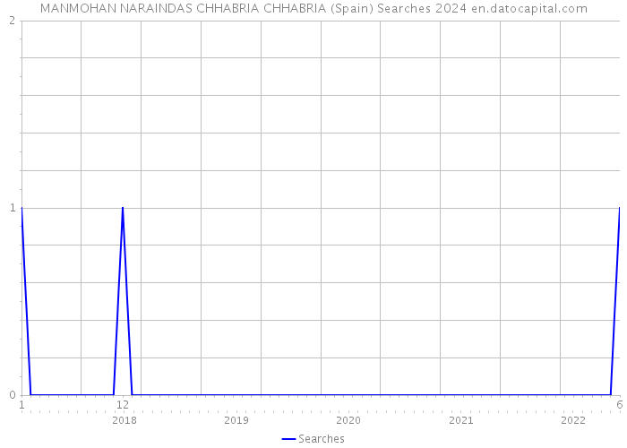 MANMOHAN NARAINDAS CHHABRIA CHHABRIA (Spain) Searches 2024 