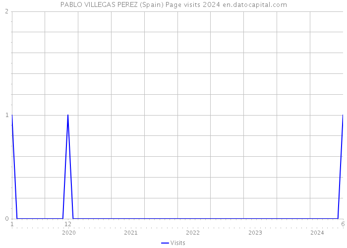 PABLO VILLEGAS PEREZ (Spain) Page visits 2024 