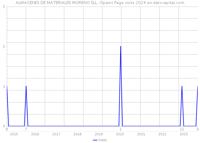 ALMACENES DE MATERIALES MORENO SLL. (Spain) Page visits 2024 