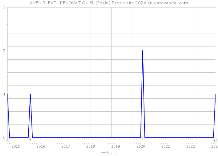 AVENIR-BATI-RENOVATION SL (Spain) Page visits 2024 