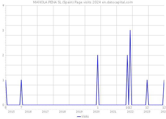 MANOLA PENA SL (Spain) Page visits 2024 