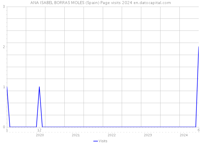 ANA ISABEL BORRAS MOLES (Spain) Page visits 2024 