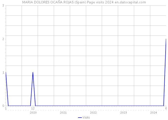 MARIA DOLORES OCAÑA ROJAS (Spain) Page visits 2024 