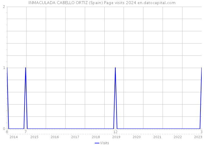 INMACULADA CABELLO ORTIZ (Spain) Page visits 2024 