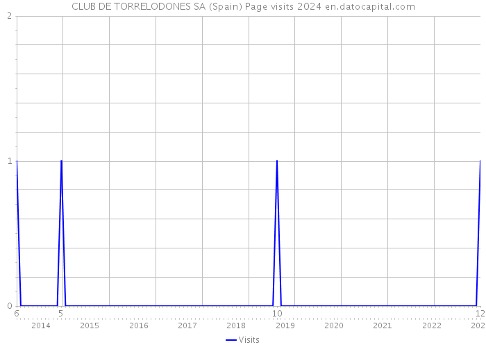 CLUB DE TORRELODONES SA (Spain) Page visits 2024 