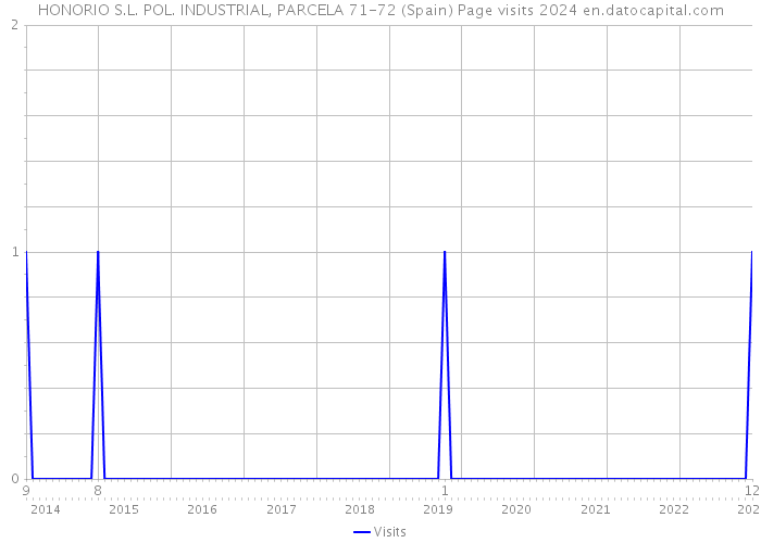 HONORIO S.L. POL. INDUSTRIAL, PARCELA 71-72 (Spain) Page visits 2024 
