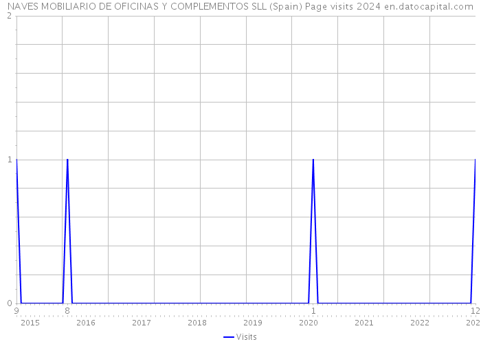 NAVES MOBILIARIO DE OFICINAS Y COMPLEMENTOS SLL (Spain) Page visits 2024 