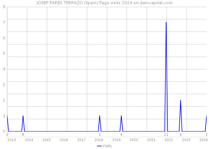 JOSEP PARES TERRAZO (Spain) Page visits 2024 