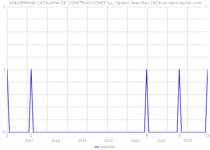 ANDORRANA CATALANA DE CONSTRUCCIONES S.L. (Spain) Searches 2024 